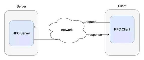 高性能開發的技術有哪些